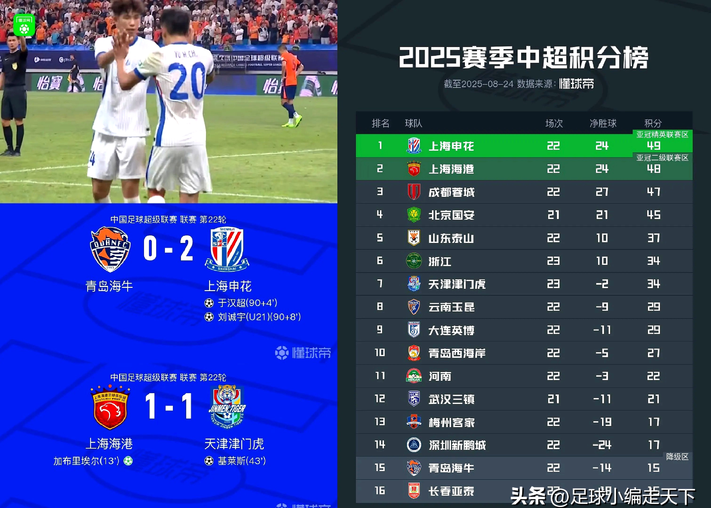 重磅!风云突变上海海港加时末段更衣室发声国际比赛日北京首钢调整名单以备欧超杯,瓦伦西亚遗憾出局备战欧联的简单介绍 重磅!风云突变上海海港加时末段更衣室发声国际比赛日北京首钢调整名单以备欧超杯,瓦伦西亚遗憾出局备战欧联的简单介绍